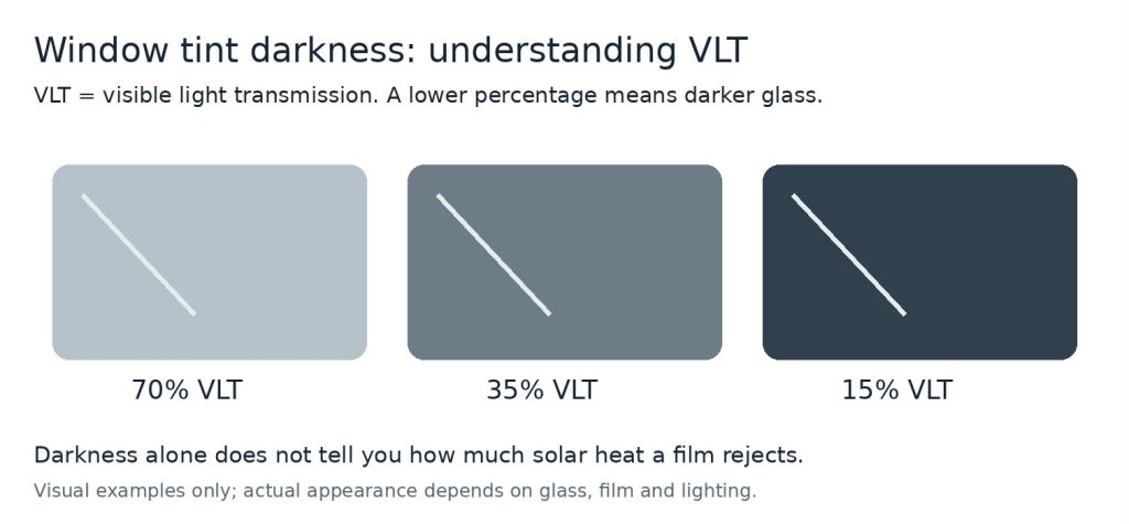 Solar spectrum showing UV, visible light and infrared radiation, explaining total solar energy rejection in automotive window tint.

